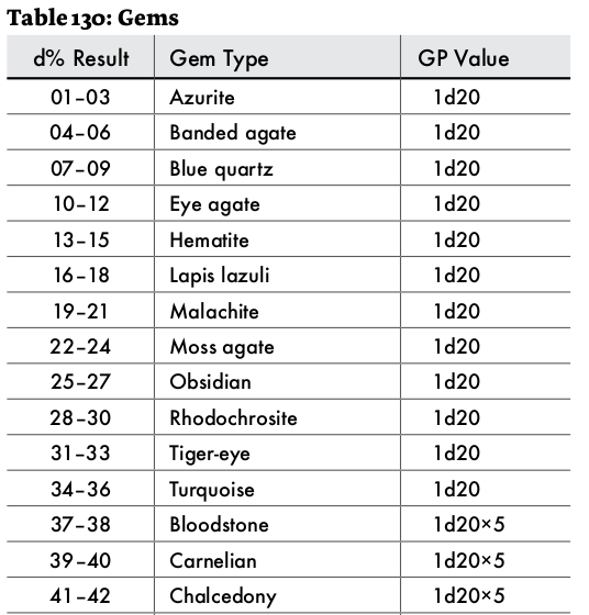 screenshot of  astonishing swordsmen and sorcerors of hyperborea gems table