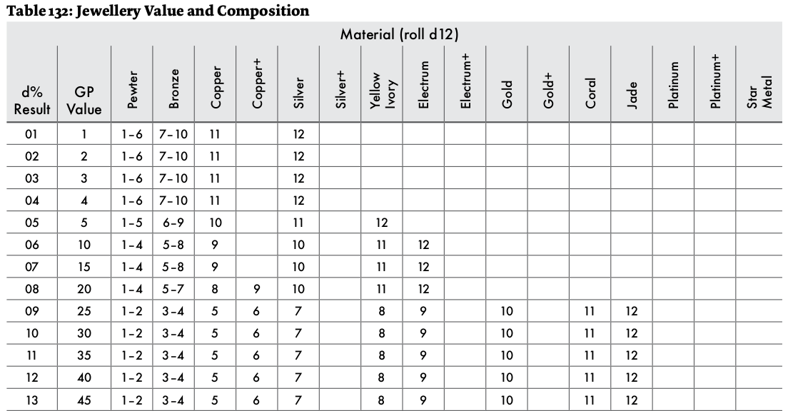 screen shot of astonishing swordsmen and sorcerors of hyperborea jewellery table 2